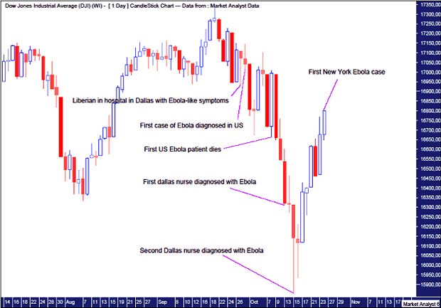 DOW Daily Chart