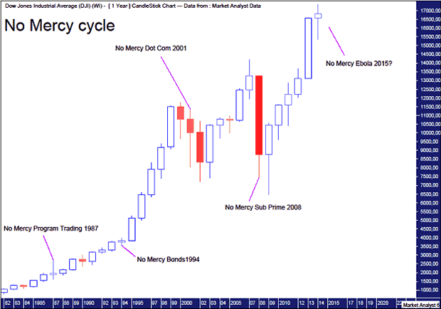 DOW Yearly Chart