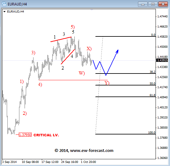 EURAUD 4-Hour Elliott Wave Analysis