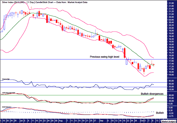 Silver Daily Chart