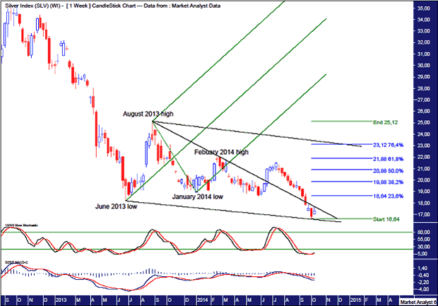 Silver Weekly Chart