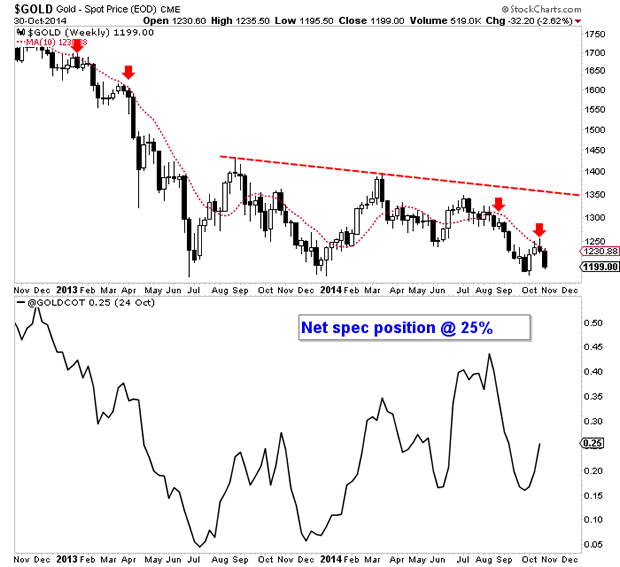 Spot Gold Weekly Chart