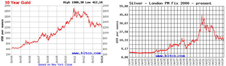 Gold and Silver Charts