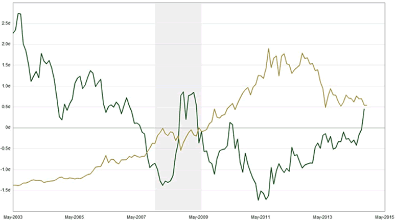 Dollar versus Gold Chart