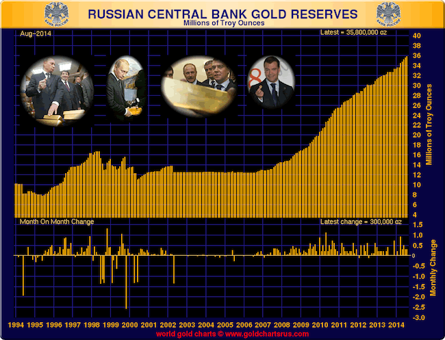 russian gold reserves