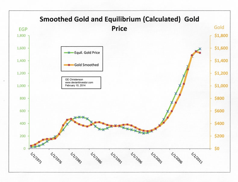 Smoothed Gold Prices and Calculated Gold Prices