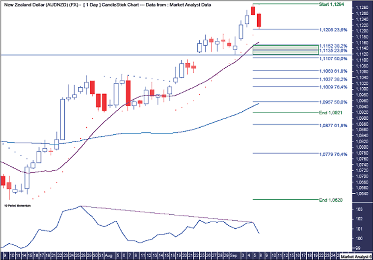 AUDNZD Daily Chart