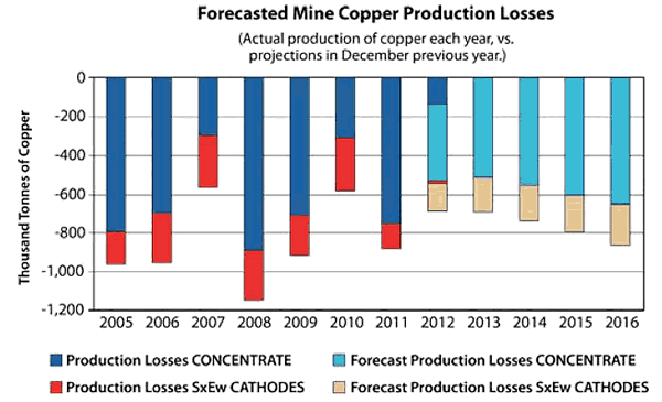 Forecasted Copper Mine production Losses