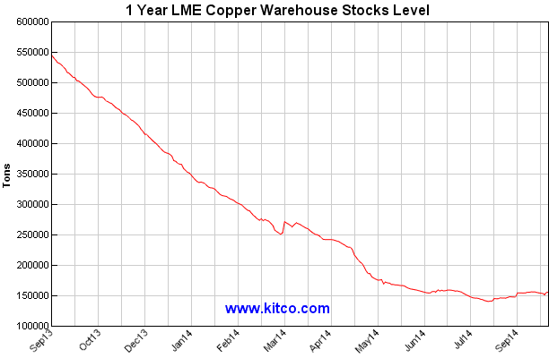 LME Copper Warehouse Stocks