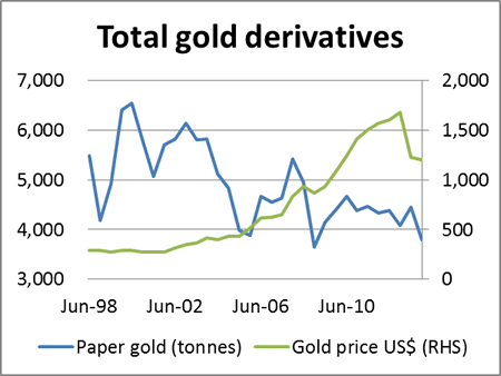 Total Gold Derivatives Chart