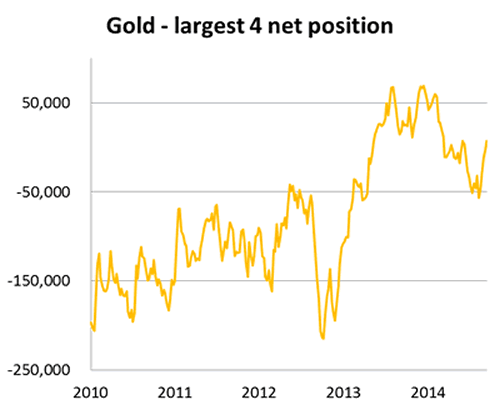 Gold - Largest 4 Net Position Chart