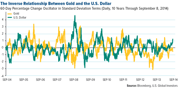 Inverse Relationship Between Gold ullion and the US Dollar