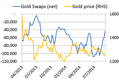 Gold Swaps versus Gold Price Chart