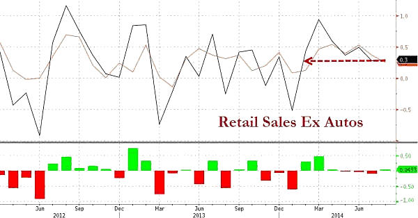 Retail Sales ex Autos