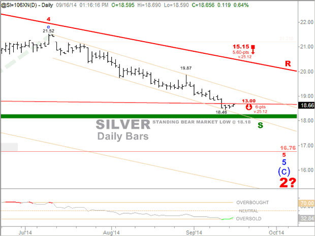 Daily Siler Chart