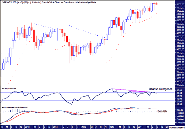 ASX200 Monthly Chart