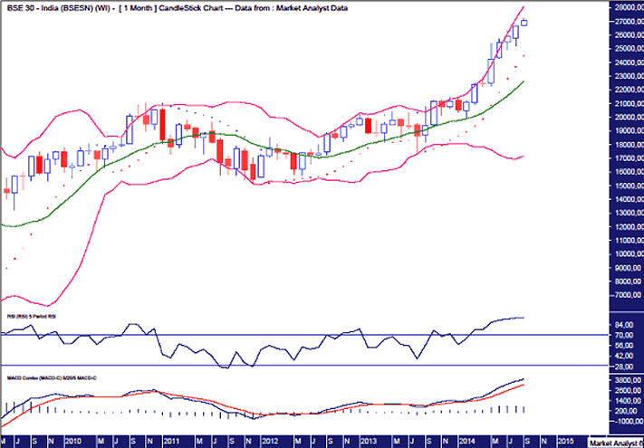 BSE Monthly Chart
