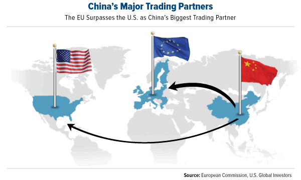 China's Major Trading Partners