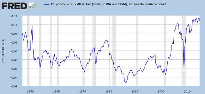 Corporate profits percent GDP