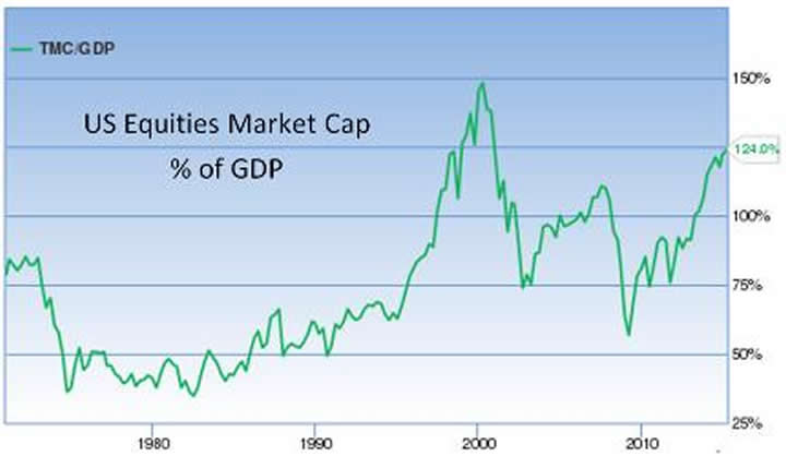Equities market cap percent GDP