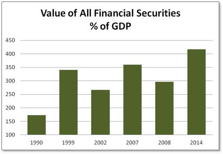 Securities percent of gdp