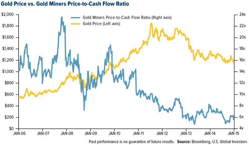 Gold Miners versus Price-toCash Flow Ratio