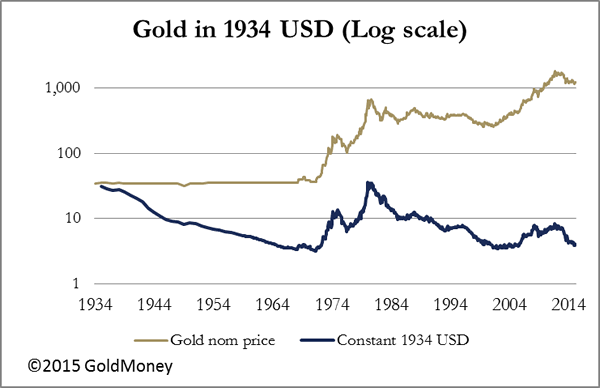 Gold in 1934 USD