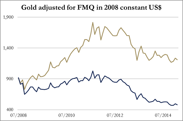 Gold Adjusted for FMQ in 2008 versus Constant US$