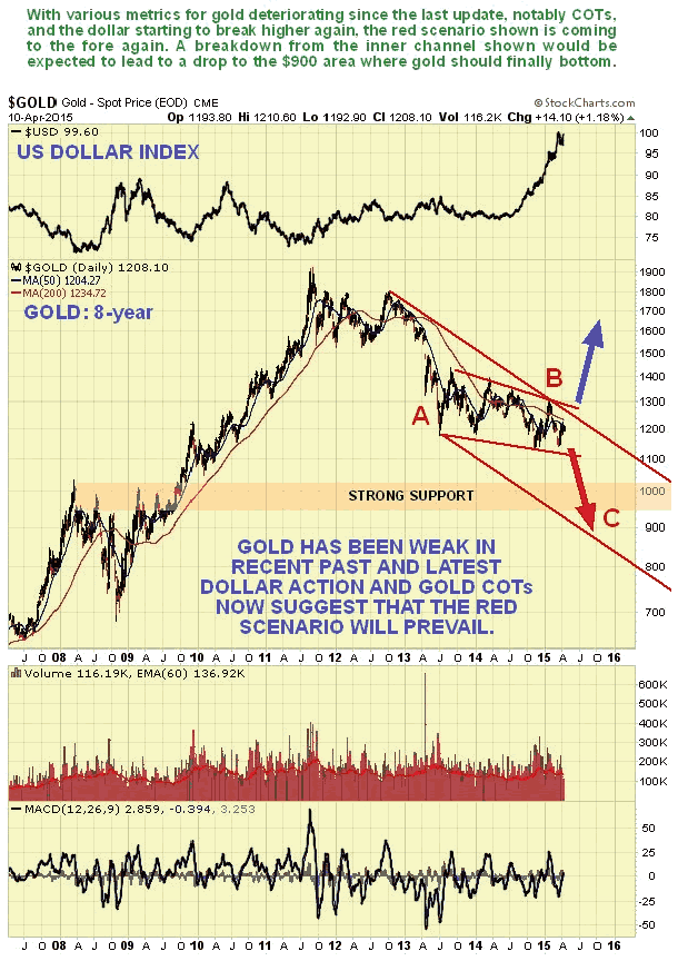 Gold and US Dollar Index 8-Year Daily Chart