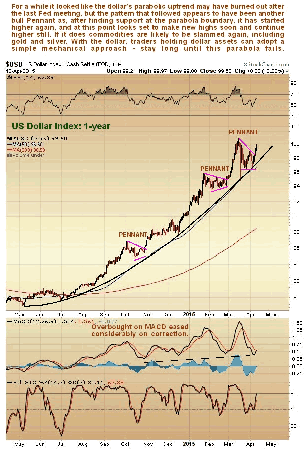 US Dollar Index 1-Year Daily Chart