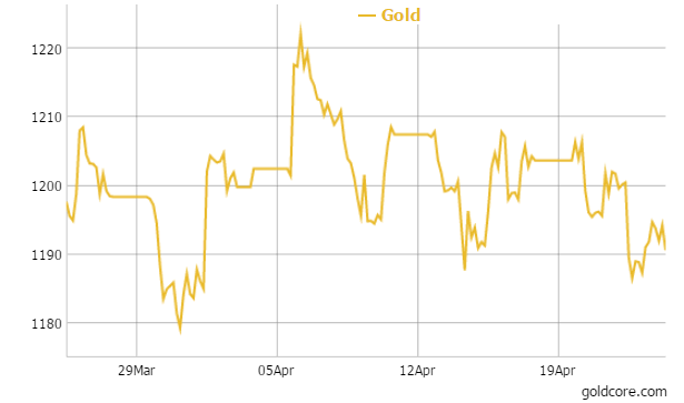 Gold in U.S. Dollars - 1 Month