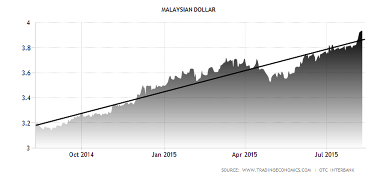 Malaysian Dollar