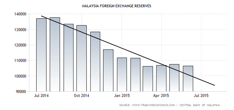 Will the Malaysian Ringgit and Stock Market goes Terminal Velocity