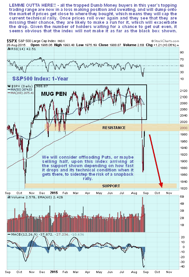 S&P500 ndex 1-Year Chart