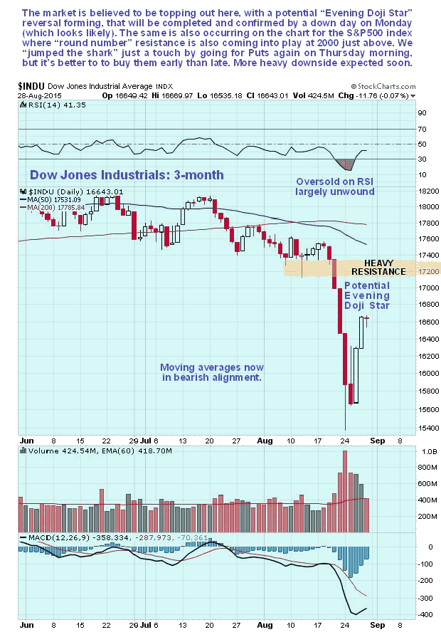 Dow Jones Industrials 3-Month Chart