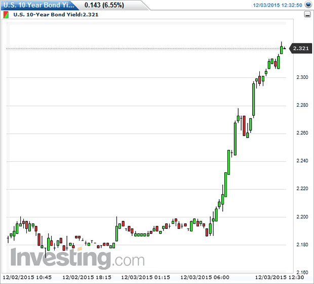 US 10-Year Treasury Yield 15-Minute Chart