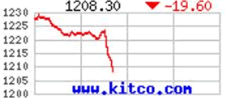 Kitco Chart
