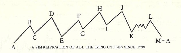 Simplication of all Long Cycles Since 1798