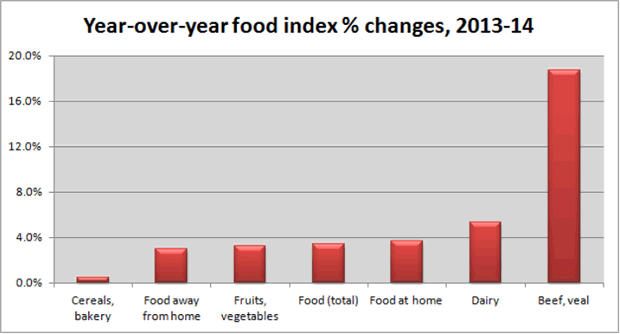 Year-over-Year food index % changes, 2013-14