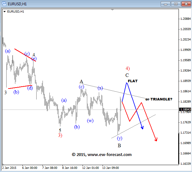 EURUSD 1-Hour Elliott Wave Analysis Chart