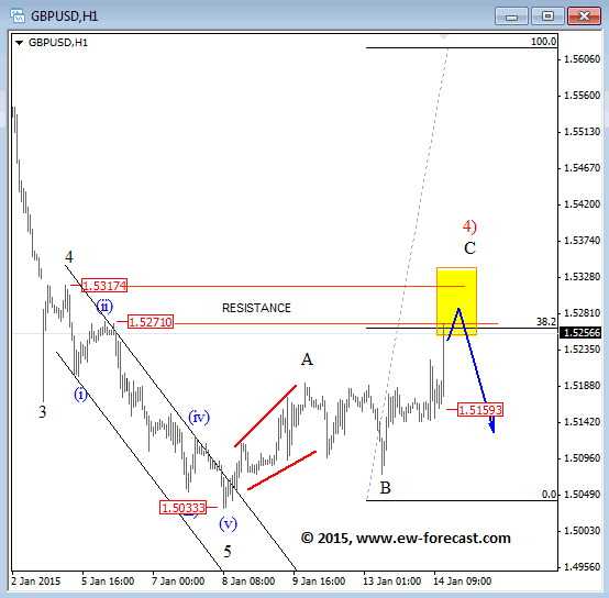 GBPUSD 1-Hour Elliott Wave Analysis Chart