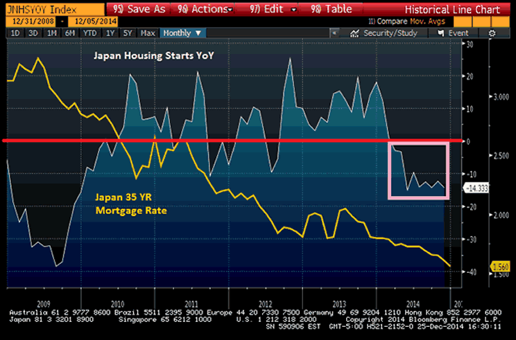 Japan Housing Starts YoY Chart versus Japan 35-Year Mortgage Rate