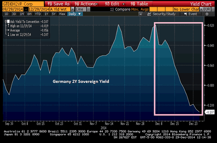 German 2-Year Soverign Yield Chart