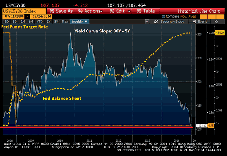 Fed Funds Target Rate and Fed Balance Sheet Chart