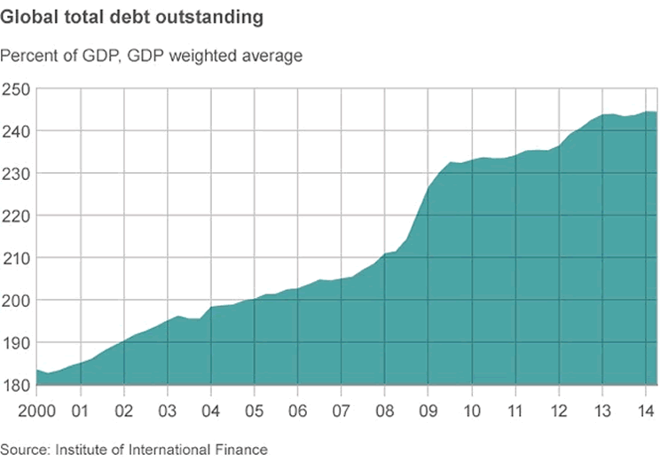 Total Global Debt Outstanding