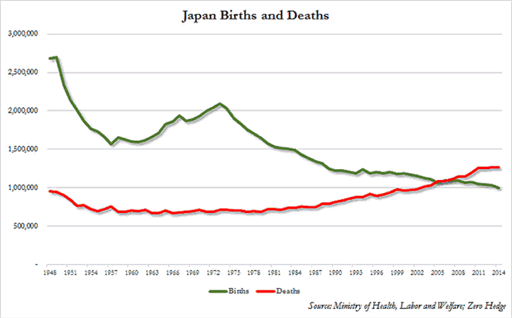 Japan Births and Deaths