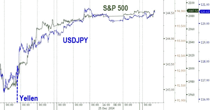 S&P500 versus Japanese Yen Chart