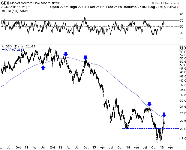 GDX Market Vectors Gold Miners NYSE