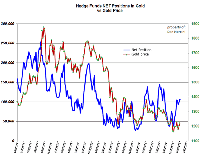 Gold price and Net Position Chart