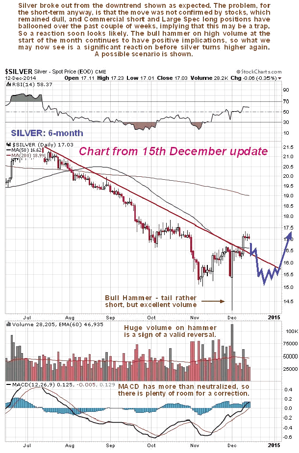 Silver 6-Month Chart from december 15/14